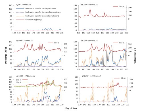 Figure 3. Supraglacial meltwater delivered to the bed each day through modelled lake drainages, moulins, and for the control simulation within ice surface elevation bands of 250 m during 2009. Ice surface velocities from GPS sites 1 – 6 are plotted within their respective elevation bands (after Bartholomew et al., 2011b). 