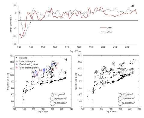 Figure 2. a) Daily average air temperatures at 457 m a.s.l. for 2009 and 2010, and moulin formation and lake drainage through the b) 2009 and c) 2010 melt seasons with elevation. Blue diamonds in panel b) represent observed drainage of lakes in events between two MODIS images, and red diamonds represent lakes which drained over a period of several MODIS images; after figure 2a of Bartholomew et al. (2011a). 